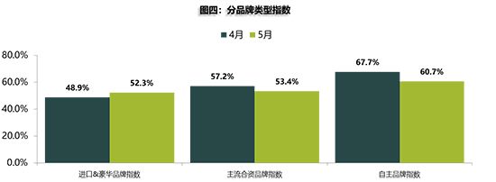 二手車，銷量，疫情，5月經銷商庫存預警指數