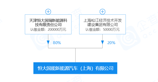 并購合作，新勢力造車，恒大國能新能源股權,股權轉讓