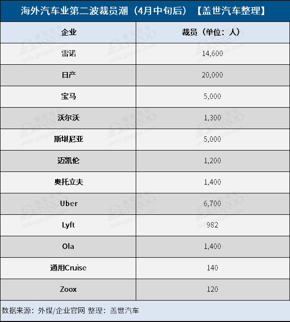 疫情未盡 海外汽車業(yè)第二波裁員潮來襲