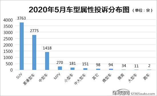 投訴，汽車投訴