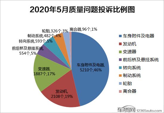 投訴，汽車投訴