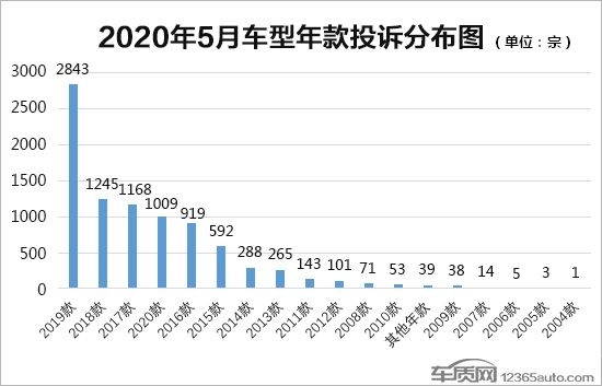 投訴，汽車投訴
