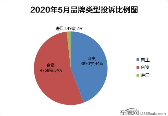 投訴，汽車投訴