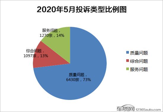 投訴，汽車投訴