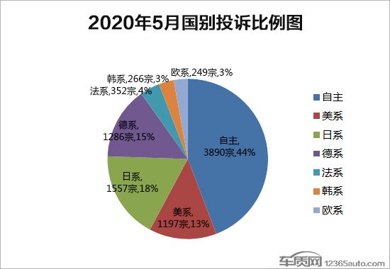 投訴，汽車投訴