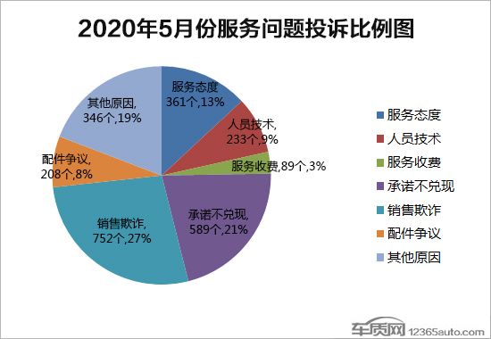 投訴，汽車投訴