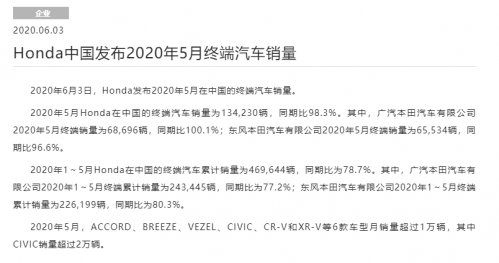 本田中國5月銷量134230輛 同比微跌1.7%