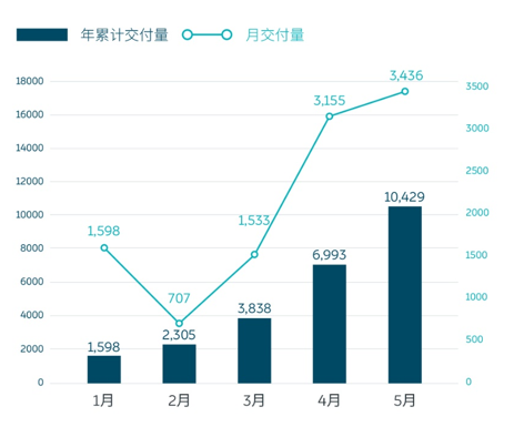 蔚來：5月交付3436臺(tái)新車 創(chuàng)月度交付紀(jì)錄