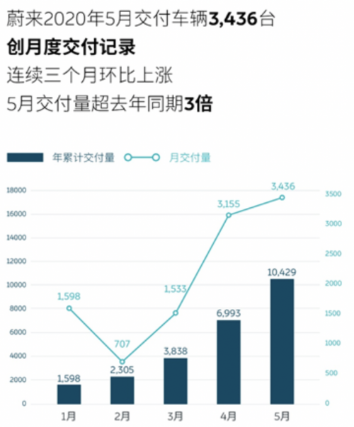蔚來，蔚來