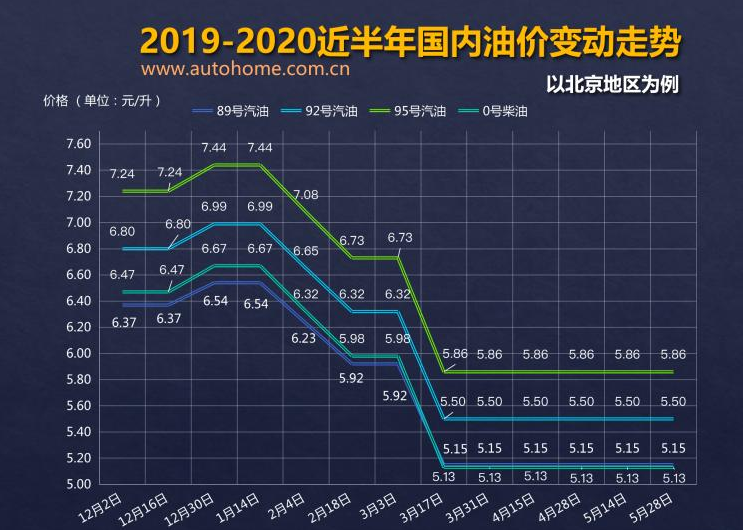 或迎來上調(diào) 油價調(diào)整窗口6月11日開啟