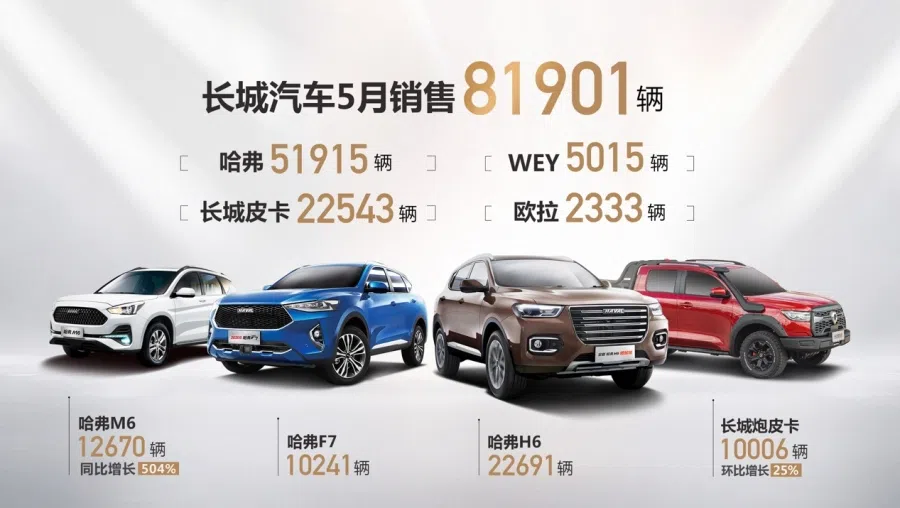 長城汽車5月銷售81901輛 同比大漲31%