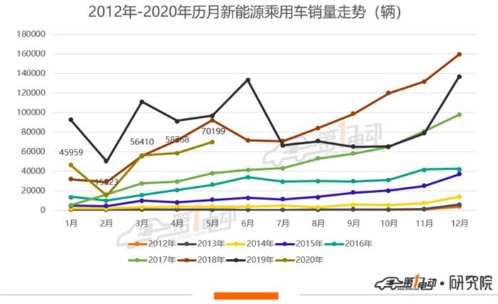 乘聯(lián)會：5月新能源乘用車環(huán)比增19.4%