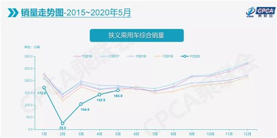 汽市繼續(xù)回暖 5月車市迎零售批發(fā)雙增長