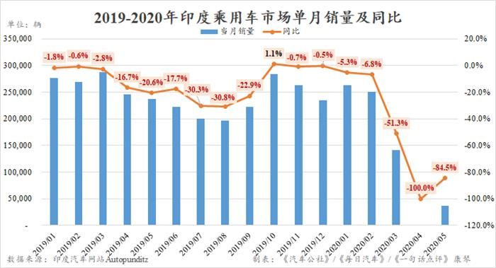 5月印度車市下跌84.5% 恢復(fù)之路道阻且長
