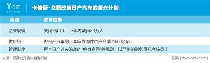 想打翻身仗？這一役日產(chǎn)聯(lián)盟沒趕對時機