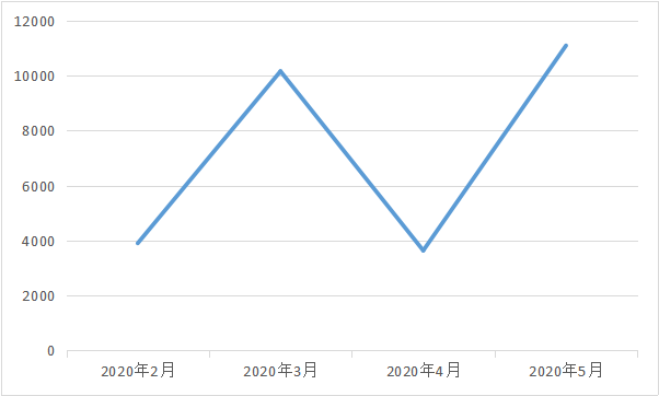 比Model 3銷量起伏更大的是Model 3的價格