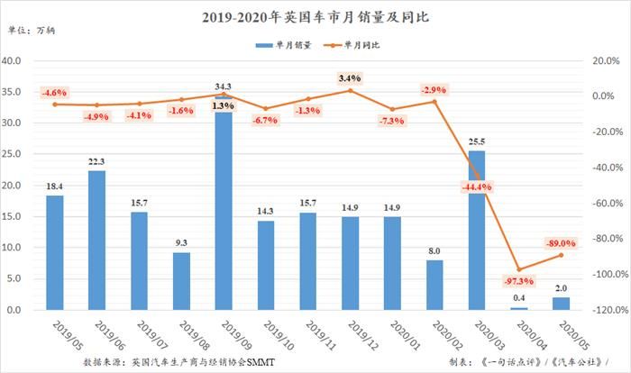 5月英國車市銷量20247輛 同比下滑89.0%