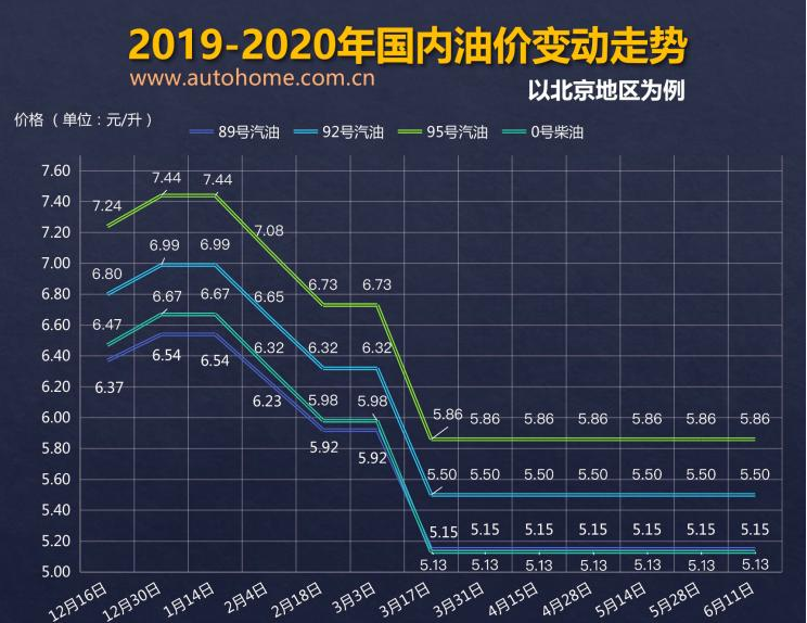 發改委：6月11日國內成品油價格不調整