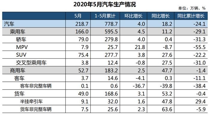 中汽協：5月中國汽車產量同比增長18.2%