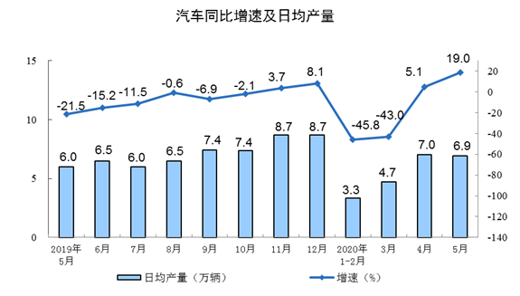 汽車工業增加值