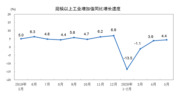 5月工業(yè)生產(chǎn)回升 汽車創(chuàng)下行以來(lái)最高水平