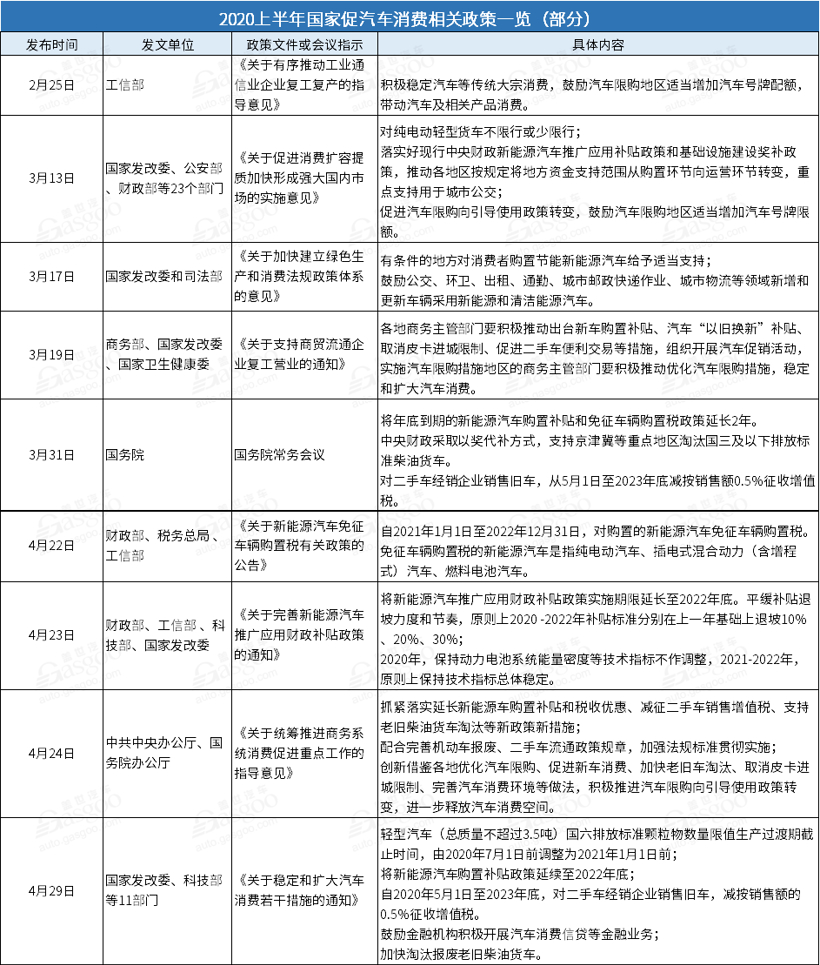 二手車，政策，汽車消費政策,汽車下鄉,新能源補貼