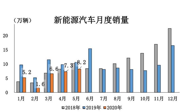 銷量，新能源車銷量，5月全球新能源車市