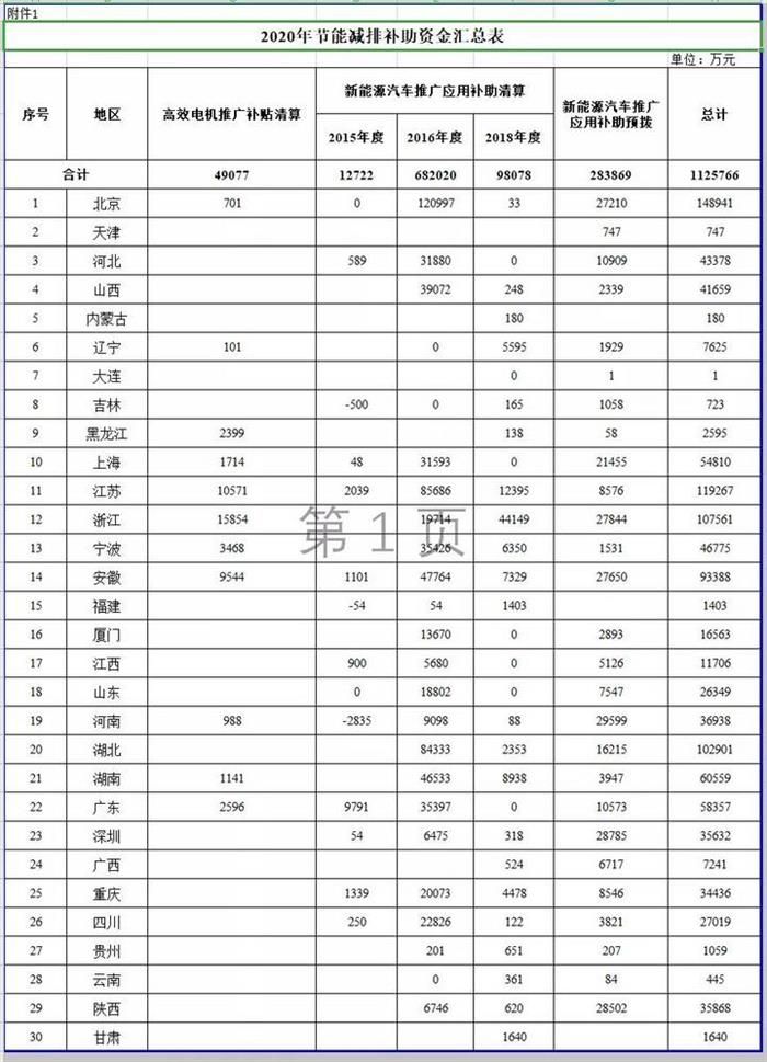 合計發放108億元 財政部預撥新能源汽車補貼