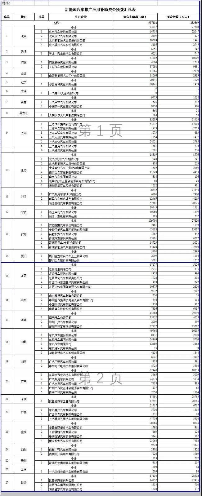新能源汽車補貼清算,新能源補貼