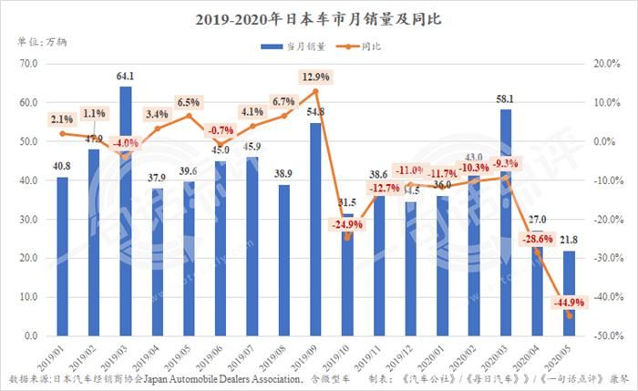 銷量，疫情，海外疫情,日本車市，海外汽車銷量