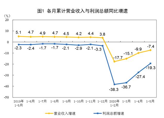 5月汽車銷量,5月工業企業利潤