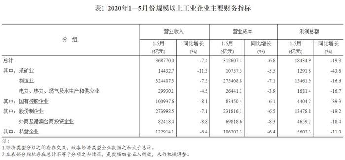 5月汽車銷量,5月工業企業利潤