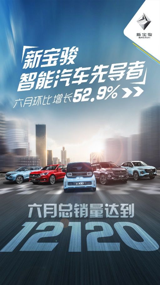 新寶駿6月份實(shí)銷12120輛 環(huán)比增長52.9%