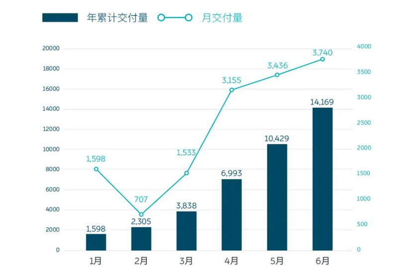 蔚來6月銷量再創新高 同比增長達179%