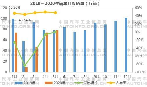 SUV，銷量，5月汽車銷量,1-5月SUV銷量