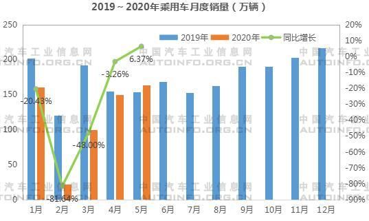 2020年1-5月SUV拉動乘用車市場同比首增