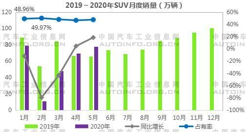 SUV，銷量，5月汽車銷量,1-5月SUV銷量
