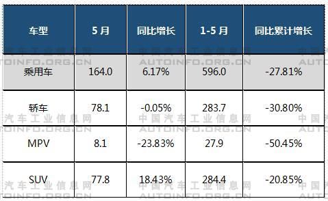 SUV，銷量，5月汽車銷量,1-5月SUV銷量