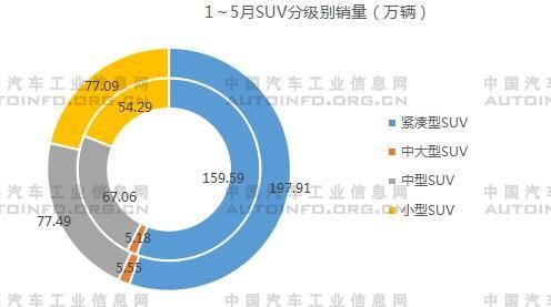 SUV，銷量，5月汽車銷量,1-5月SUV銷量