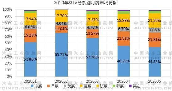 SUV，銷量，5月汽車銷量,1-5月SUV銷量
