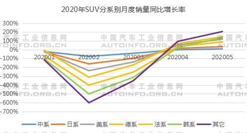 SUV，銷量，5月汽車銷量,1-5月SUV銷量