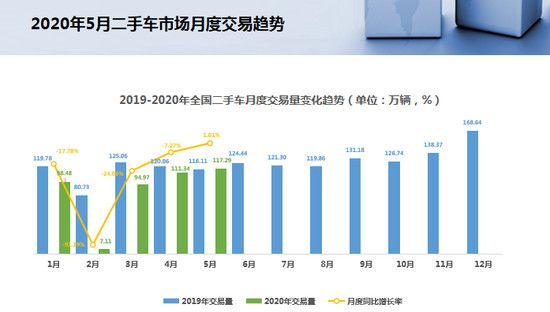 二手車，汽車銷量