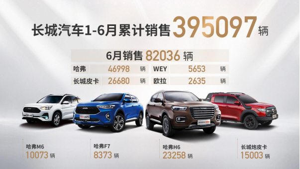 長城汽車6月銷售82036輛 同比勁增30%