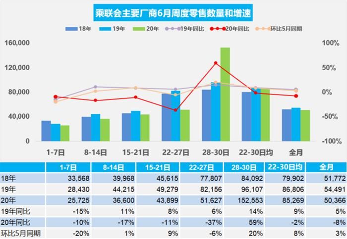 乘聯會：6月乘用車零售量同比下降8%