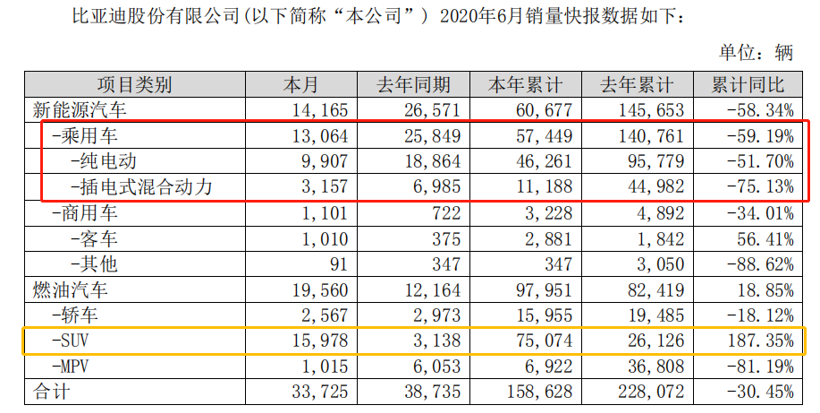 比亞迪6月銷量33725輛 環比微增5.98%