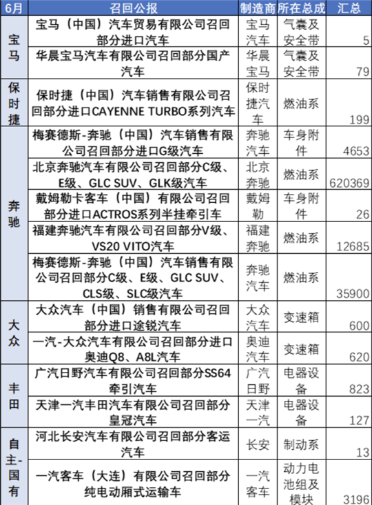 召回，新能源汽車(chē)