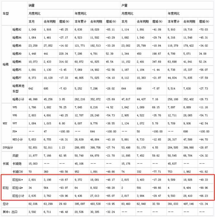 長城歐拉6月銷量2635輛 同比減少29.96%