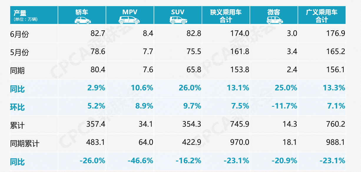 乘聯會：6月狹義乘用車批發量增長0.9%