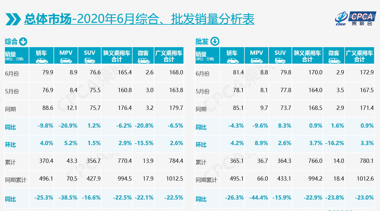 銷量，6月汽車銷量,乘用車銷量
