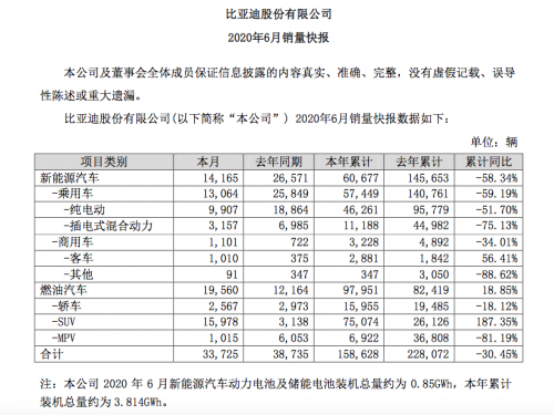 銷量，比亞迪，蔚來，新能源車銷量，比亞迪,6月汽車銷量,新能源汽車,威馬